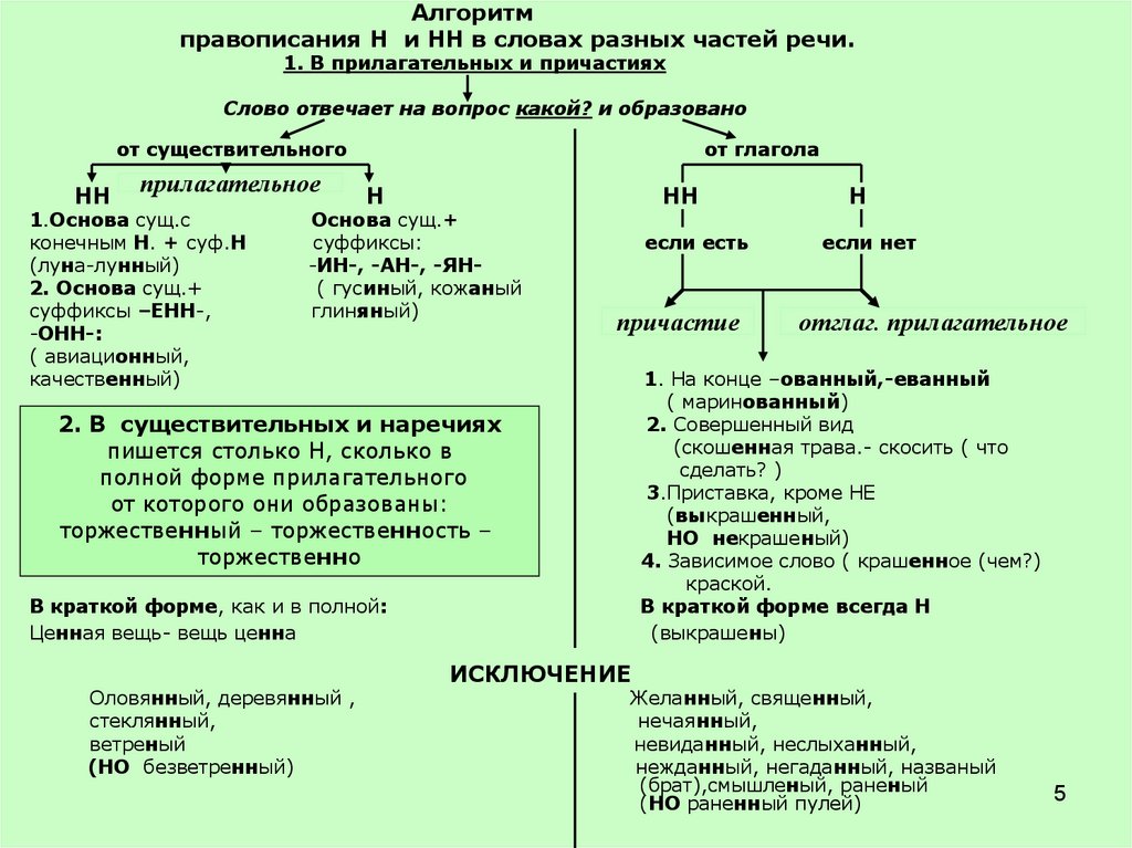 Карточка н нн в разных частях речи