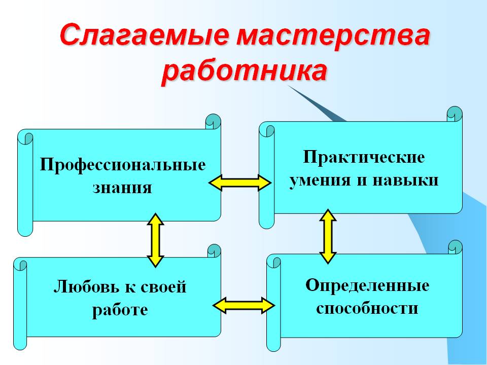 Из чего складывается мастерство работника. Слагаемые мастерства работника. Мастерство работника схема. Из чего складывается мастерство работника схема. Мастерство работника кластер.