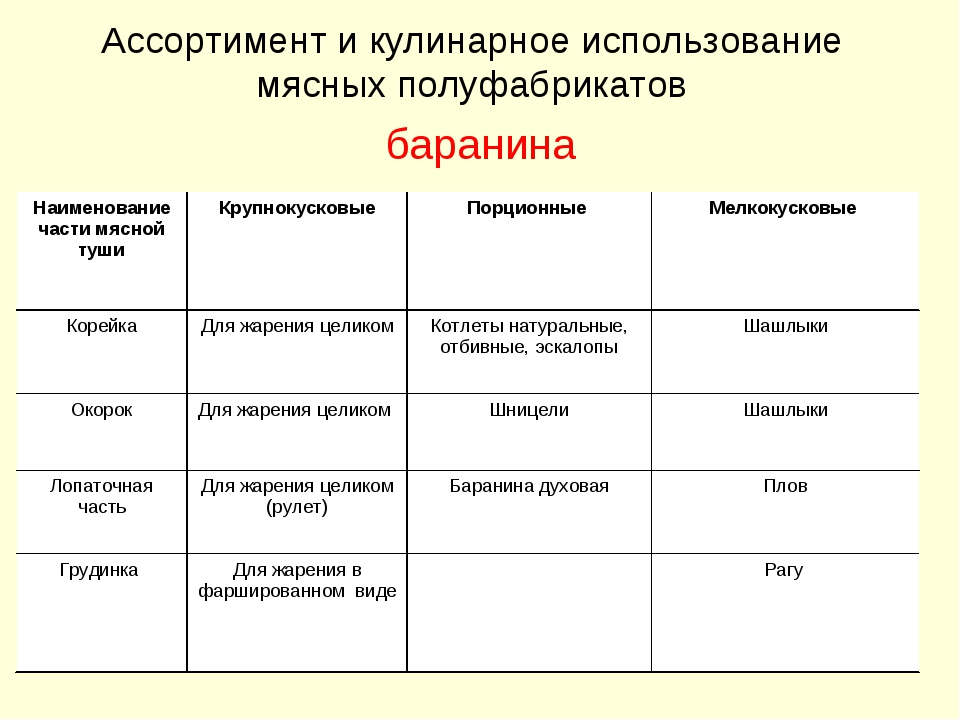 Порционные полуфабрикаты из говядины