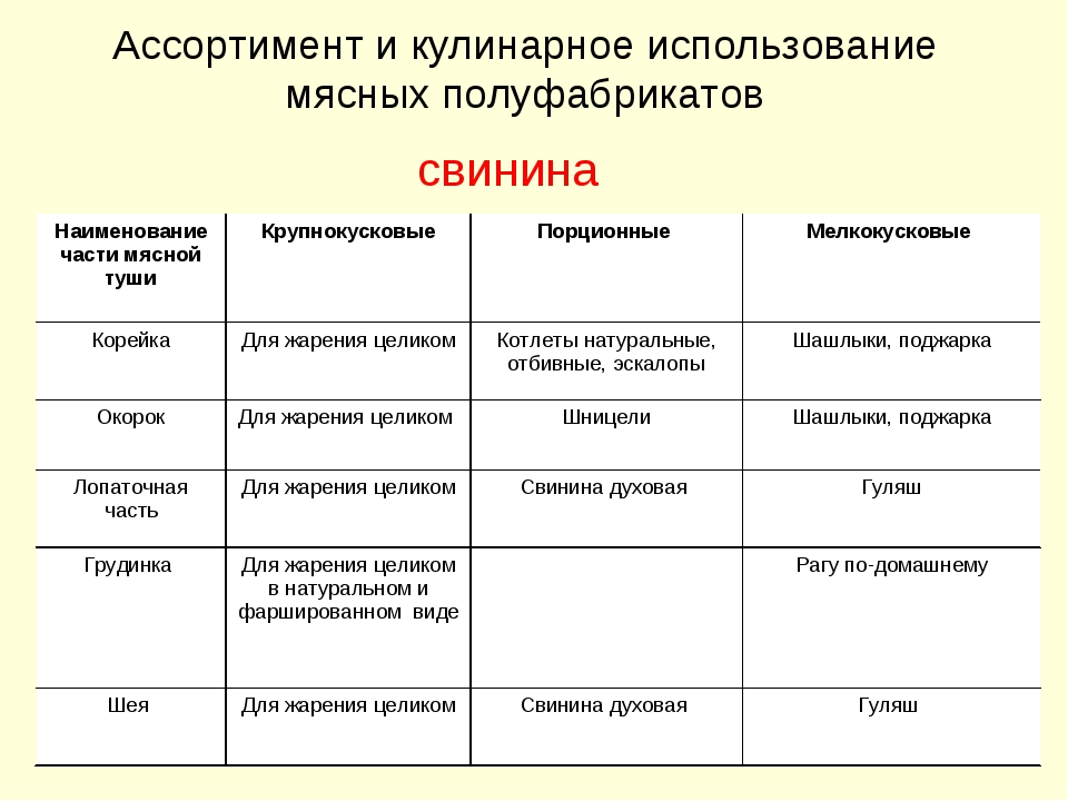 Кулинарное использование. Таблица порционных полуфабрикатов из свинины. Кулинарное использование крупнокусковых полуфабрикатов из свинины. Кулинарное использование частей мяса свинины. Таблица классификация полуфабрикатов из свинины.