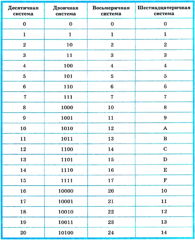 20 16 информатика. Таблица перевода в двоичную систему счисления. Двоичная система счисления перевод чисел таблица. Таблица систем счисления до 20. Таблица перевода из десятичной в двоичную систему.
