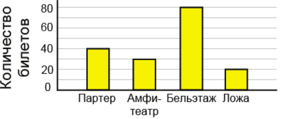 На диаграмме показано распределение количества купленных билетов на спектакль