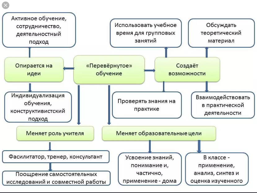 Обучение обучению pdf. Модель перевернутого обучения. Образовательные модели обучения перевернутое обучение. Об обучении или о обучении. Смешанный подход в обучении.