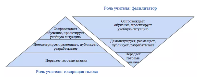 Что является характеристиками перевернутого формата обучения. Что является характеристиками перевернутого формата обучения