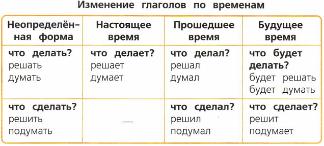Русский язык 4 класс таблица изменение глаголов по временам. Таблица изменение глаголов по временам 3 класс. Изменение глаголов по временам таблица. Изменение глаголов по временам.Неопределенная форма глаголов.3 класс. Вынести в форме будущего времени