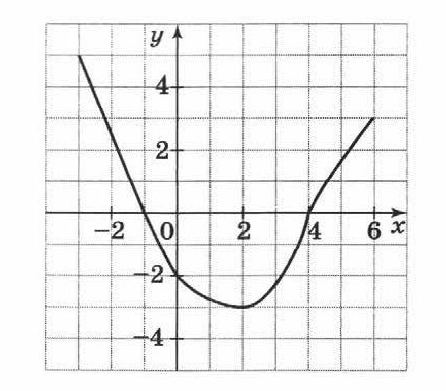 На рисунке изображен график квадратичной функции какие из следующих утверждений неверны
