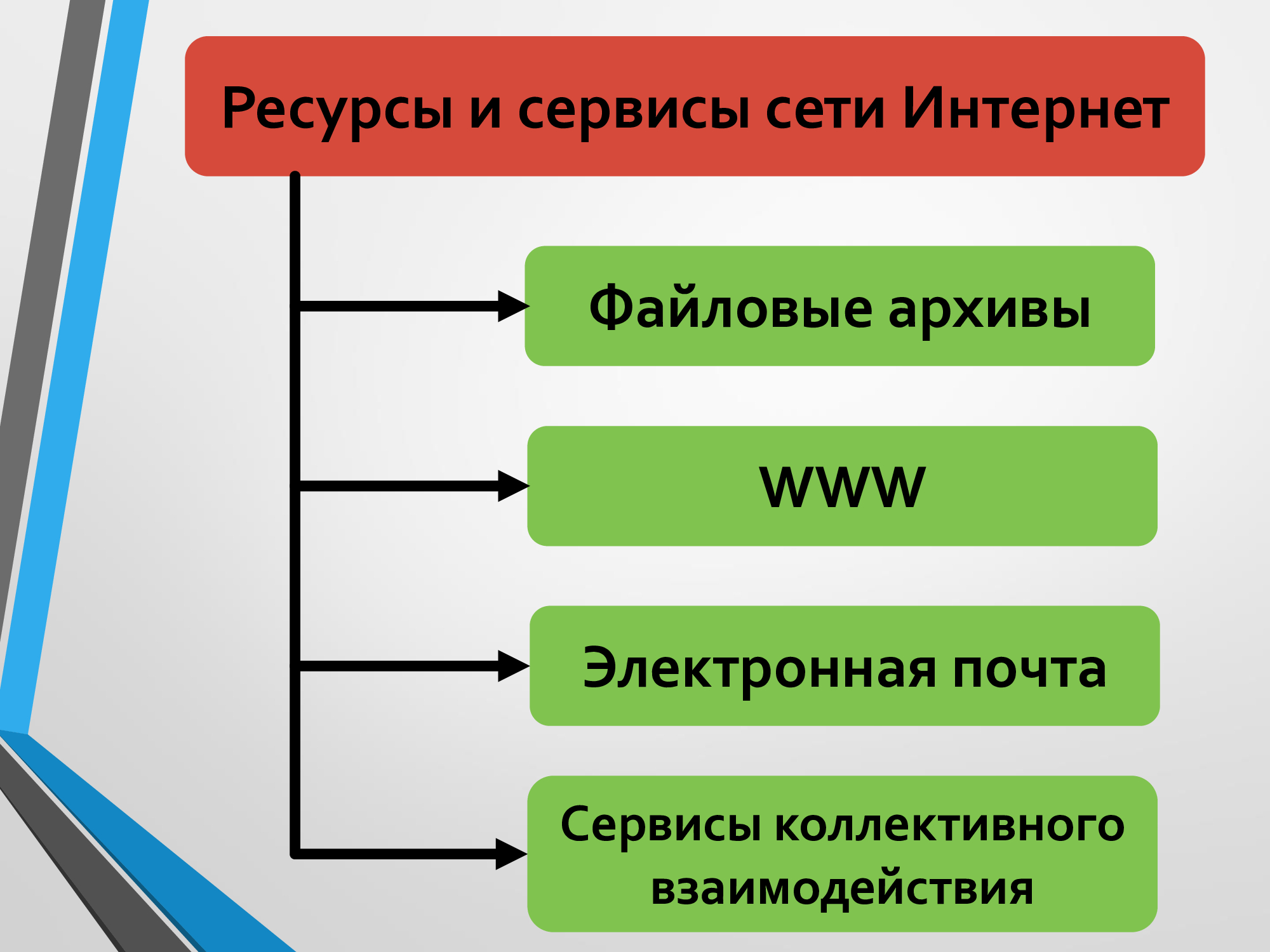 Файловый архив. Файловые архивы. Ресурсы и сервисы сети интернет. Перечислите ресурсы и сервисы сети интернет. Презентация на тему файловые архивы.