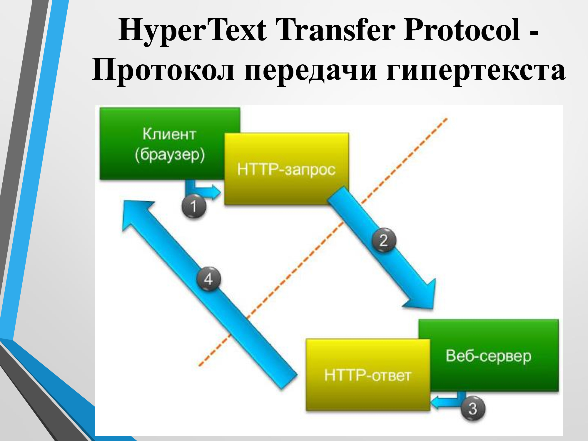 Http reply. Протокол передачи гипертекста. Веб протоколов. Html протокол. Картинки как работает протокол.
