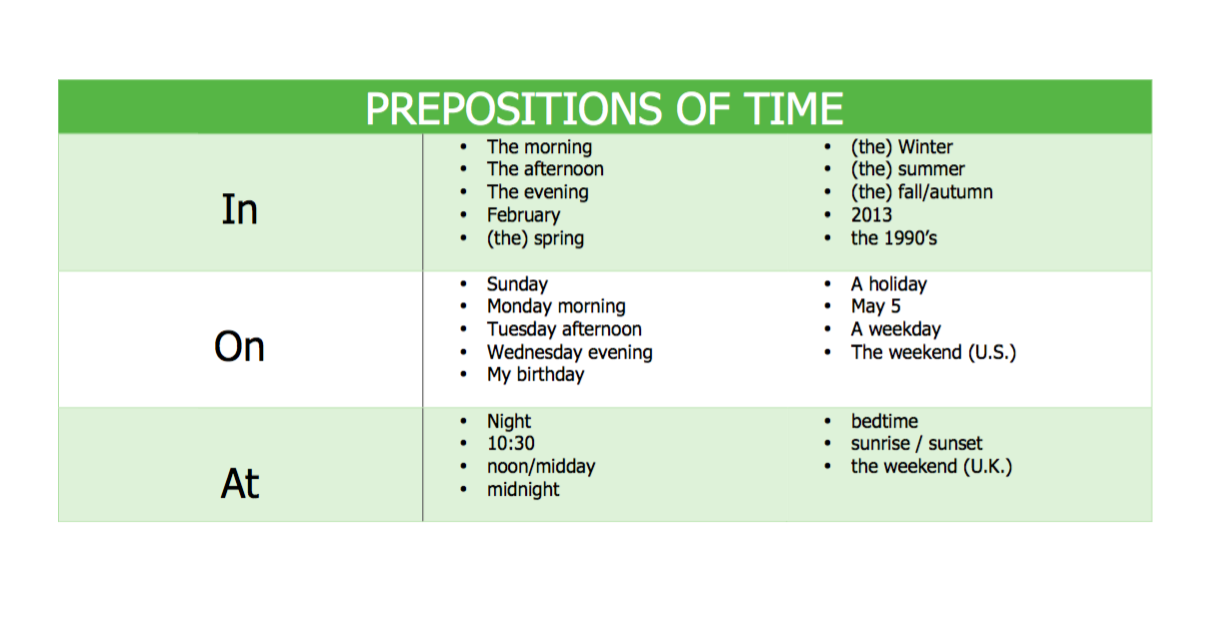 Know preposition. Prepositions of time таблица. Предлоги at in on в английском языке. Prepositions of time правила. Предлоги времени at in on.