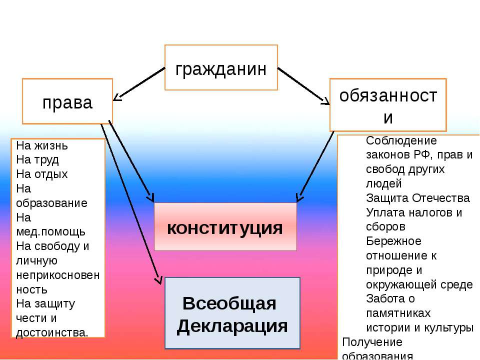 Основной закон россии и права человека 4 класс тест презентация