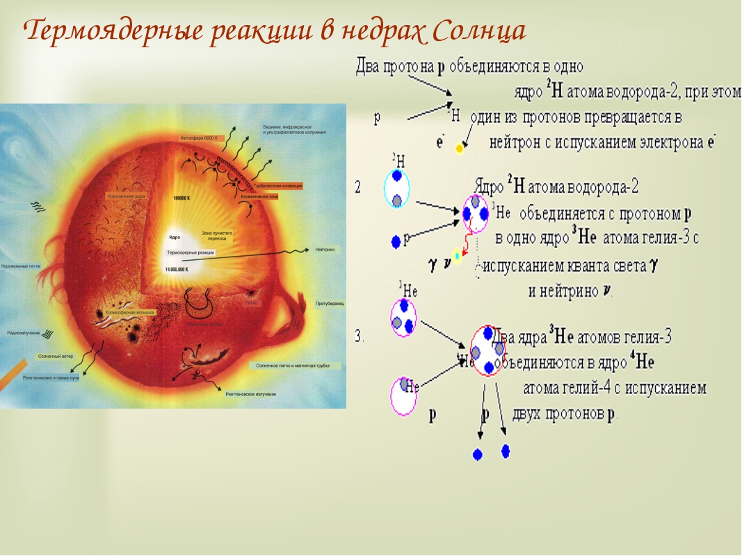 Составьте 5 ядер с. Термоядерная реакция. Термоядерные реакции происходящие на солнце. Реакции в недрах солнца. Термоядерный Синтез на солнце.