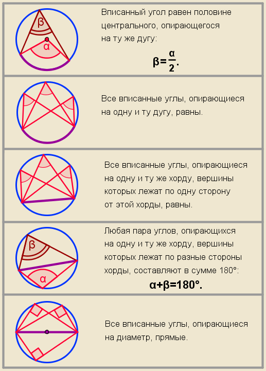 Центральные и вписанные окружности. Свойства вписанных углов в окружность. Центральные и вписанные углы свойства. Свойства центрального и вписанного угла окружности. Центральные и вписанные углы определение и свойства.