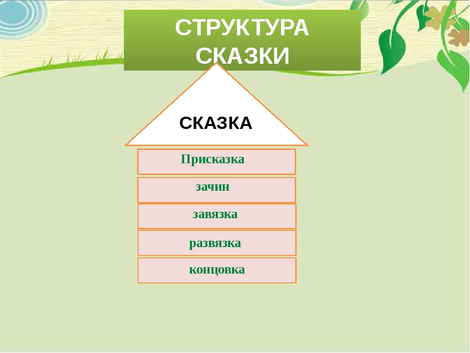 Части сказки 3 класс. Структурные компоненты сказки. Структура волшебной сказки. Структура сказа. Сьрукьура Волшебный сказки.