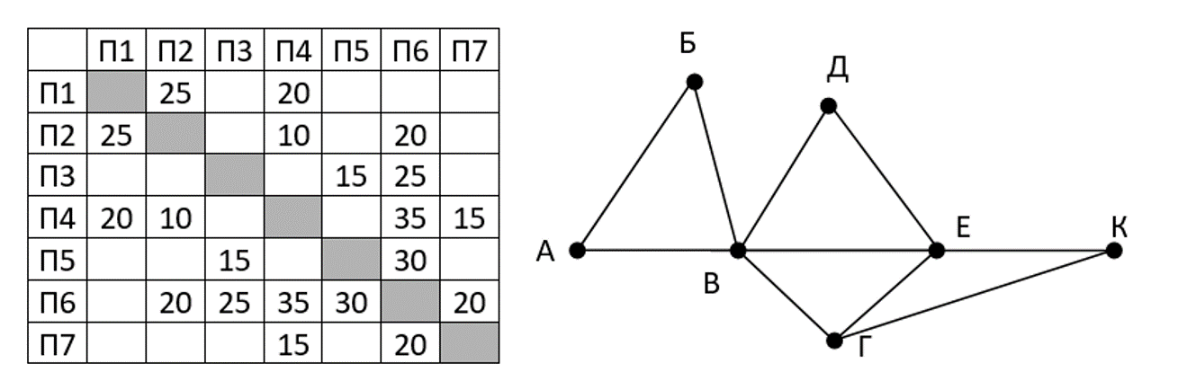 Схема дорог в виде графа. Графы и таблицы Информатика. Таблица графов Информатика. Таблица графы Информатика задание. Определите длину кратчайшего пути.