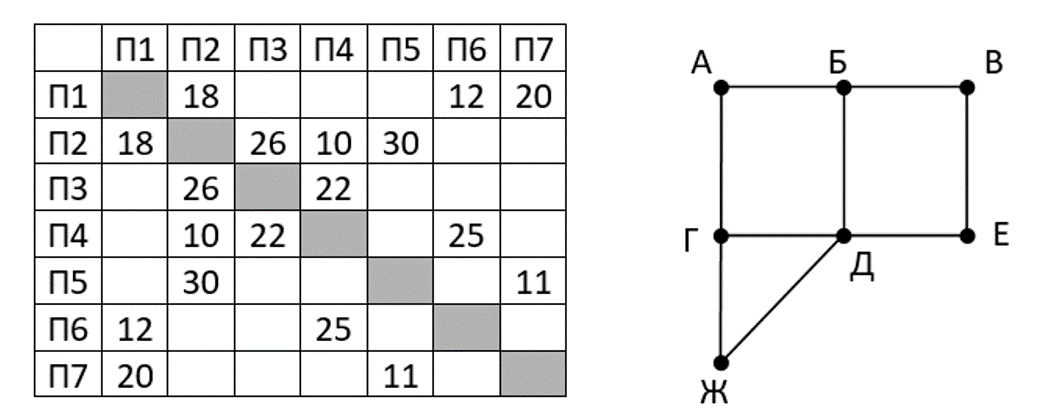 На рисунке схема дорог изображена в виде графа в таблице содержатся сведения о длине