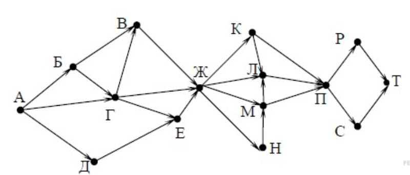Как называется изображенная на рисунке схема. На рисунке изображена схема дорог. На рисунке представлена схема дорог связывающих. На изображении представлена схема дорог. Сколько существует различных путей.