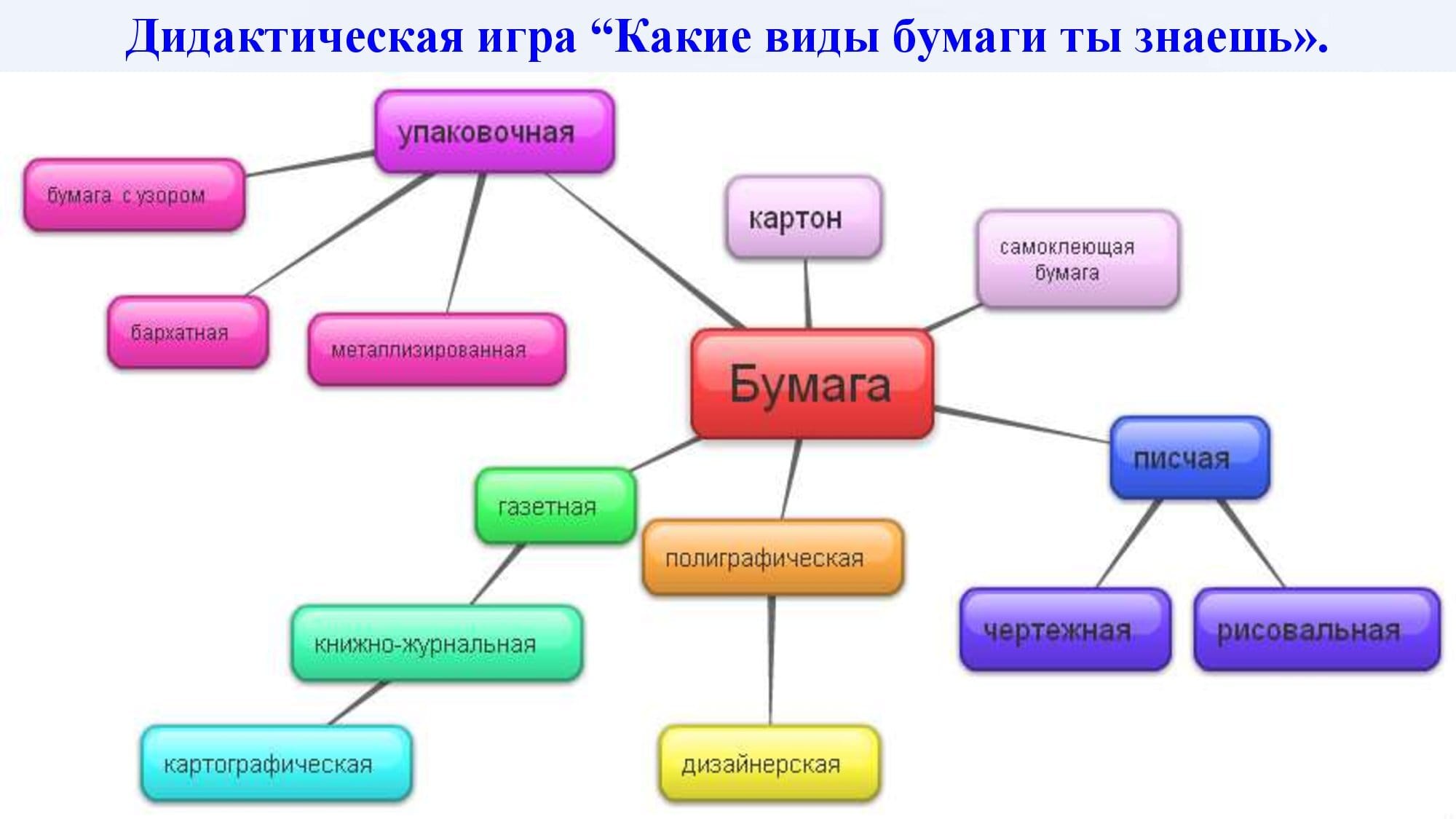 Какие есть типы рисунков. Виды бумаги какие бывают. Виды бумаги с примерами. Какие виды бумаги ты знаешь. Типы бумаги в полиграфии.