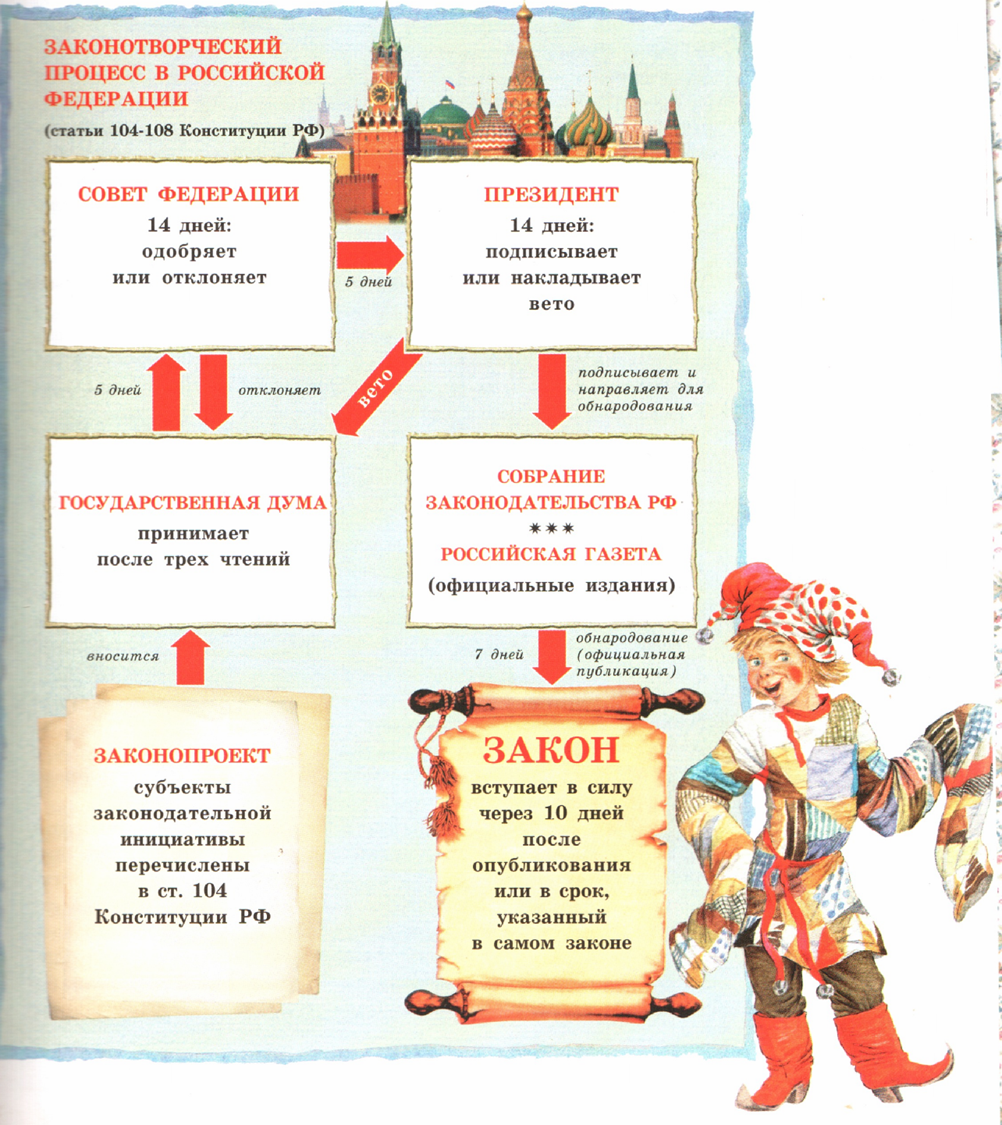 Законодательный процесс в российской федерации презентация 10 класс право