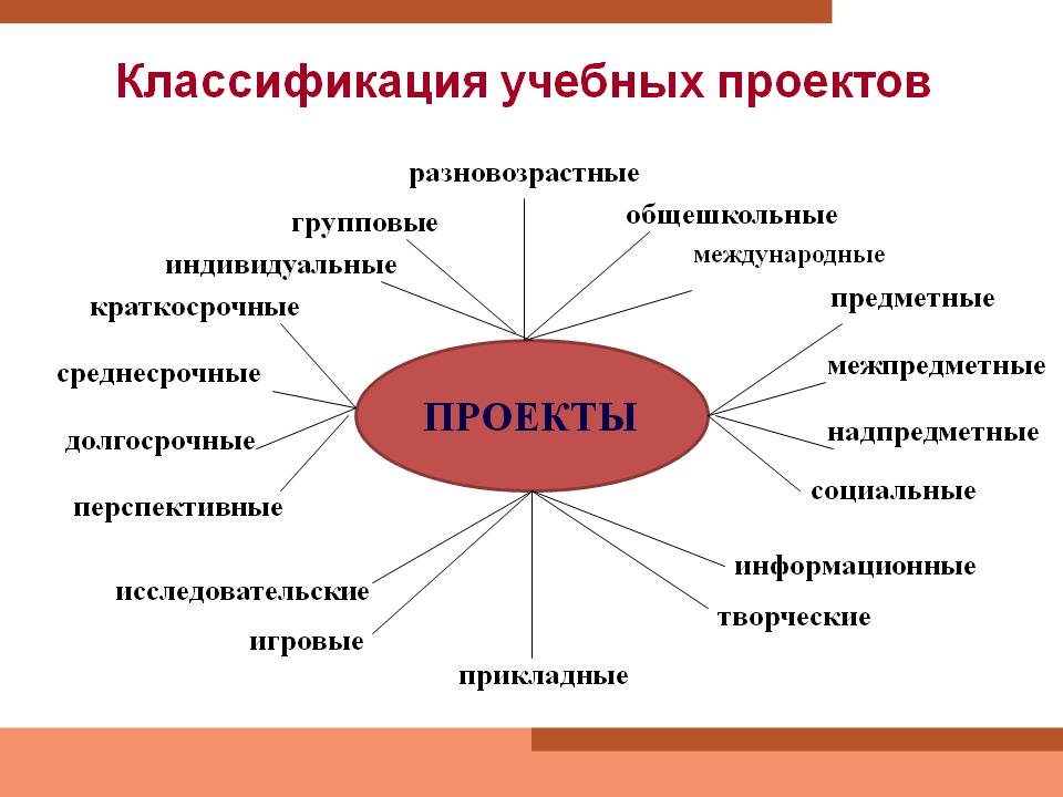 Образовательный проект примеры проектов