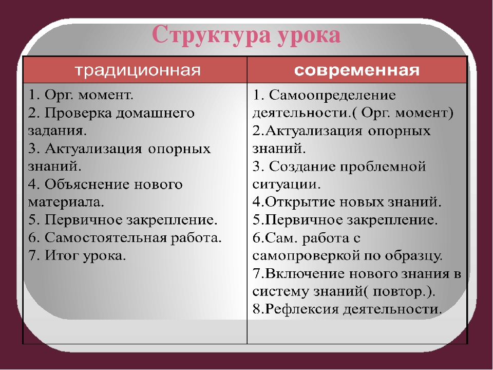 Традиционная структура. Структура современного урока. Структура урока. Структурные элементы современного урока. Структура и содержание урока.