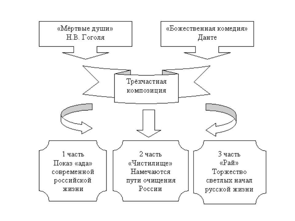 Тезисный план мертвые души 11 глава