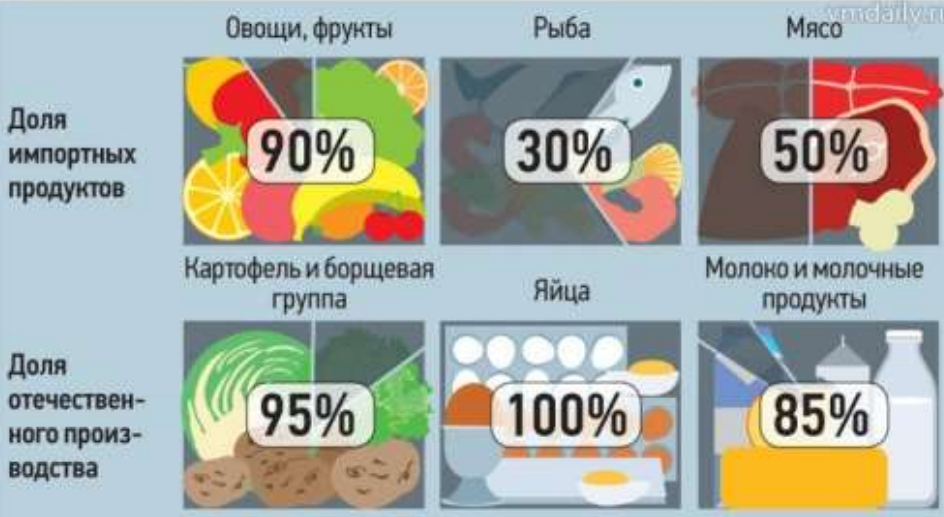 Импортные продукты. Импортные и отечественные товары. Потребление овощей и фруктов.