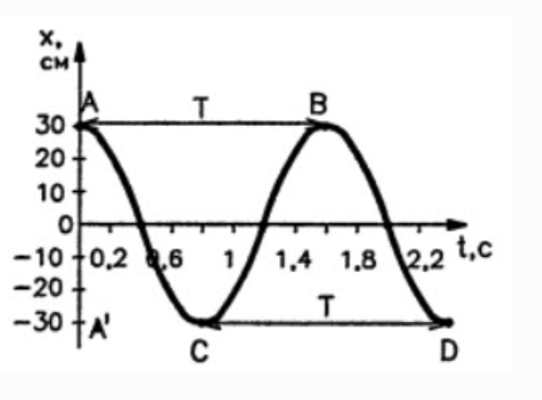 На рисунке представлен график изменения координаты тела с течением времени период колебаний тела