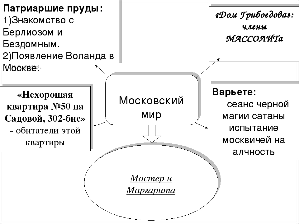 Мастер и маргарита 21 глава план