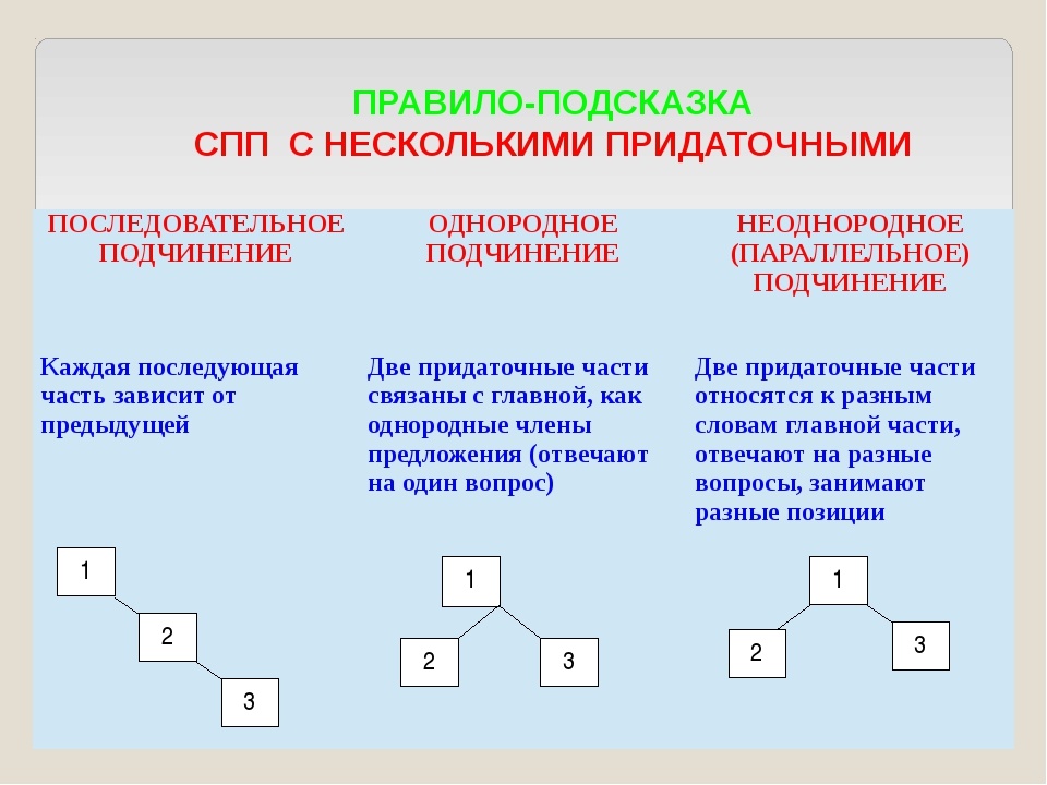 Прочитайте составьте схемы предложений с несколькими придаточными 235