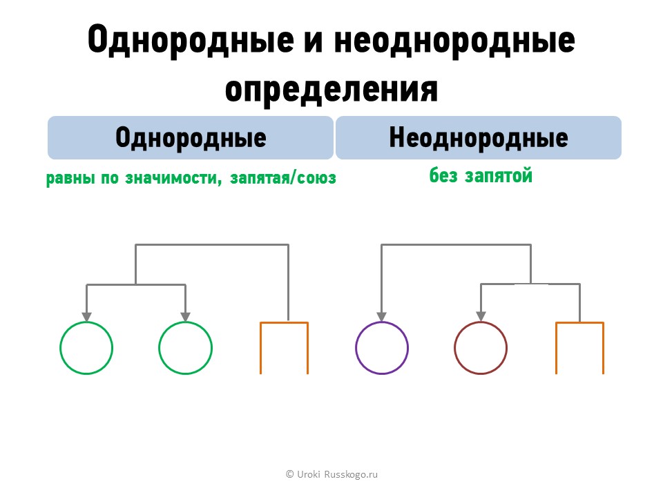 Схема предложения с однородными определениями