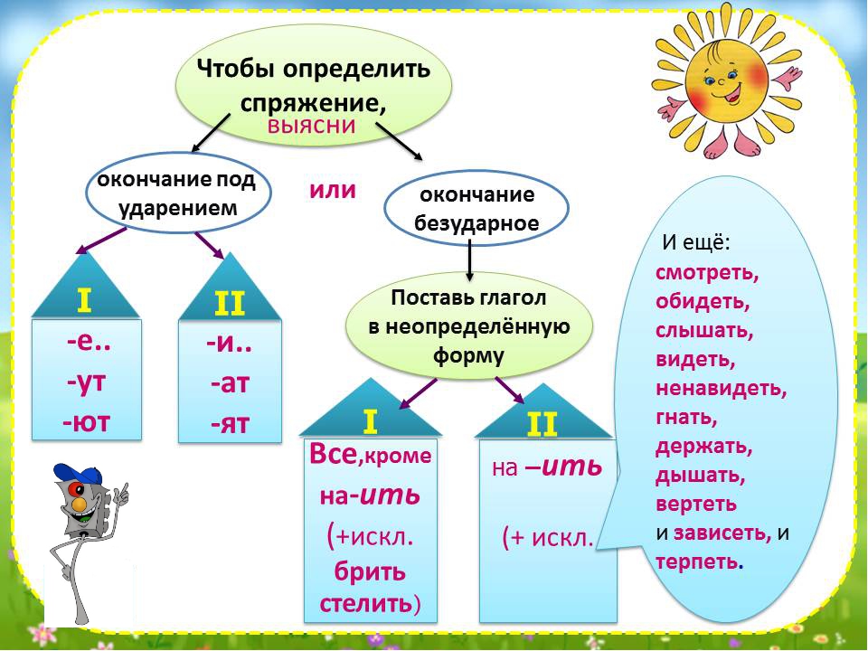 Картинка спряжение глаголов 4 класс