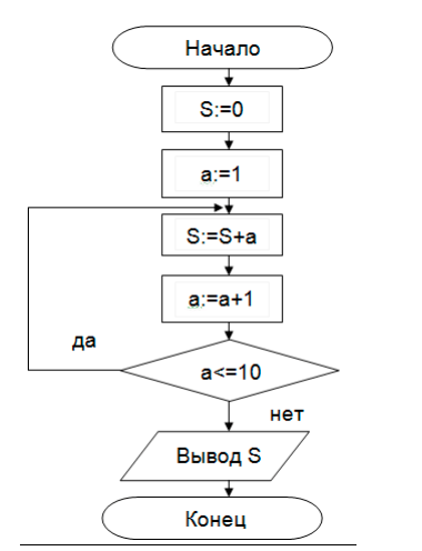 Блок схемы циклы задачи