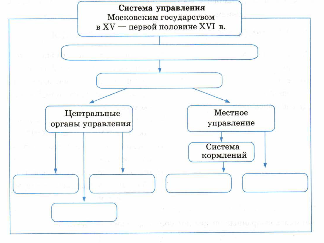 Управление государством российским. Заполните схему. Схема управления российским государством в первой трети 16 века. Схема заполните схему. Продолжите заполнение схемы.