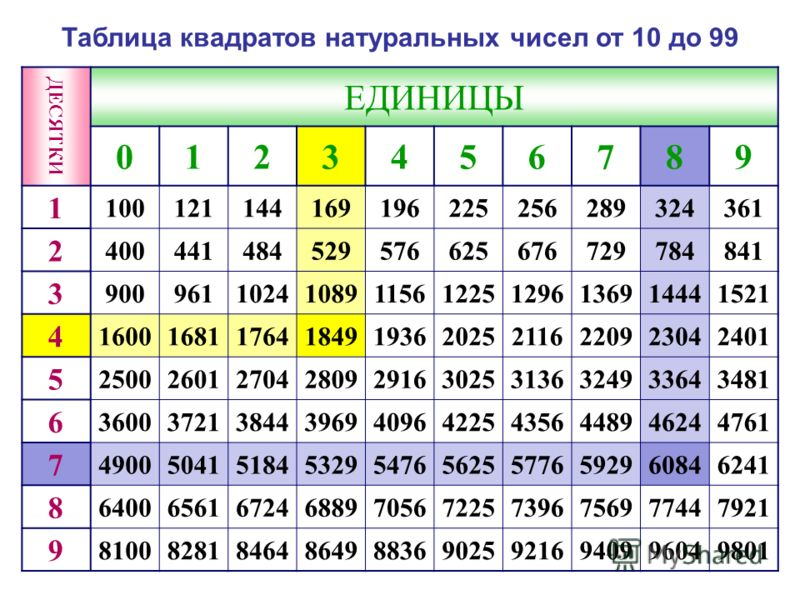 Таблица квадратов двузначных чисел.