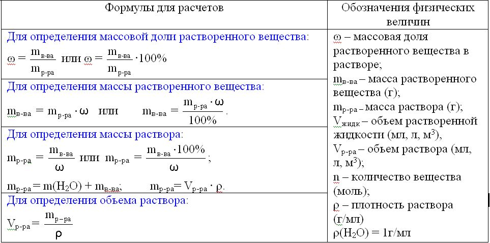Таблица химия формулы 8 класс моль. Формула нахождения массовой доли вещества в растворе. Задачи на массовую долю растворенного вещества формулы. Формула нахождения массы раствора в химии 8 класс.