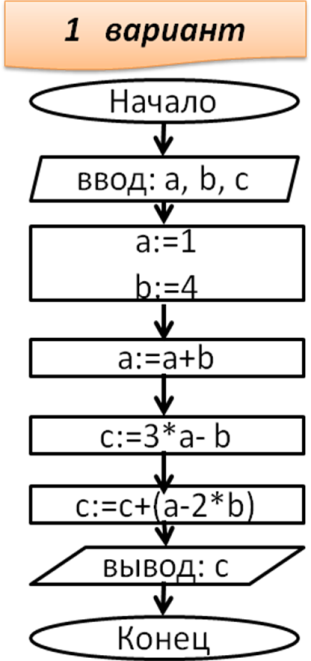 Вариант начало. Блок схема линейного алгоритма схема. Блок схема линейного алгоритма пример. Блок-схема линейного алгоритма вычисления. Линейный алгоритм блок схема.