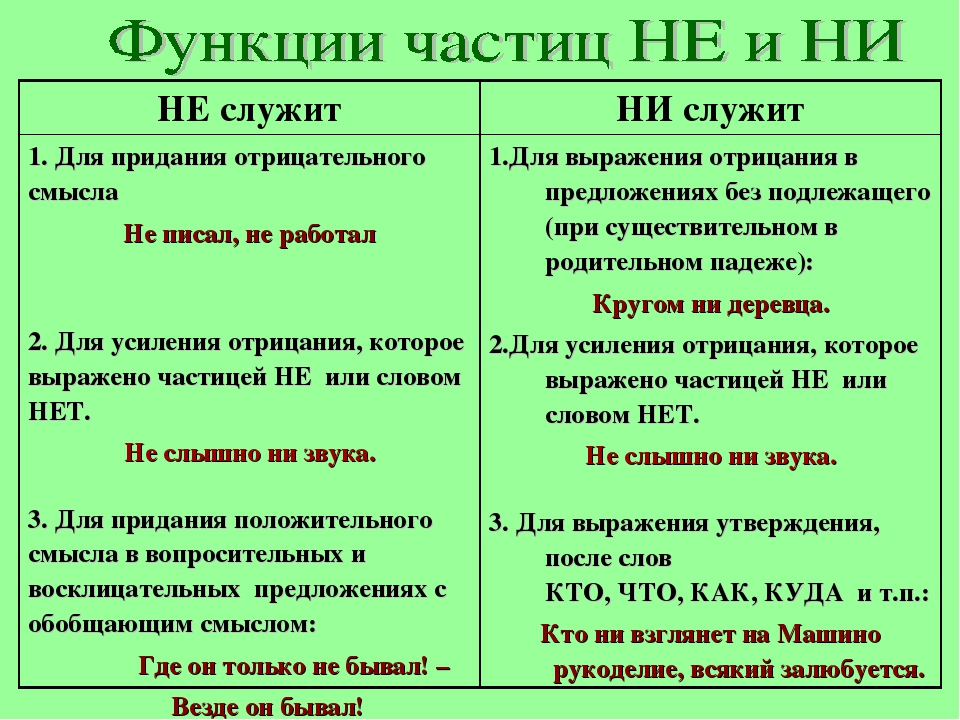 Не с союзом а. Примеры правописание отрицательных частиц не и ни. Правописание отрицательных частиц не и ни 7 класс. Отрицательные частицы не и ни. Частицы не и ни таблица.