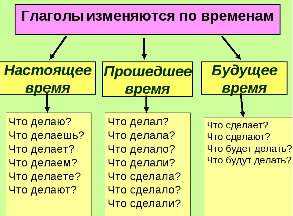 Русский язык вопросы действия. На какие вопросы отвечают глаголы прошедшего времени. На какие вопросы отвечают глаголы настоящего времени. Вопросы настоящего времени глагола. Вопросы времени глаголов.