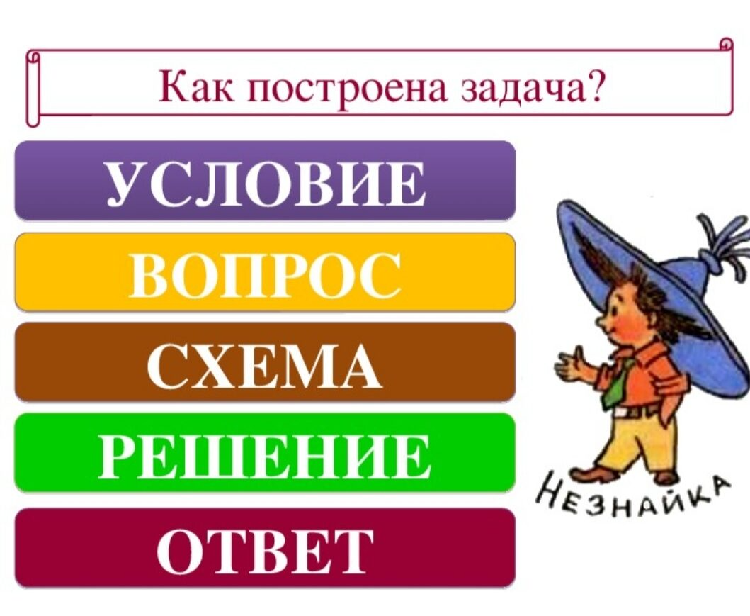 Части задачи. 1 Класс задача структура задачи. Компоненты задачи 1 класс. Задача условие вопрос решение. Из чево состаит задача.