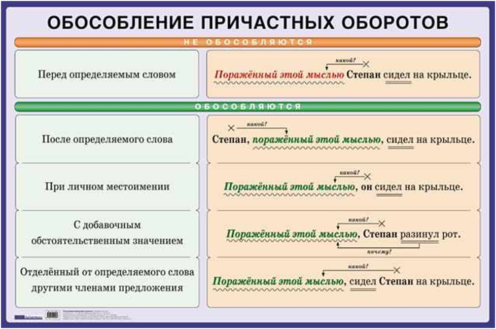 Запятые причастный и деепричастный. Причастный оборот когда обособляется и когда не обособляется. Обособление причастного оборота правило. Правила обособления причастных и деепричастных оборотов. Обособление причастного оборота перед определяемым словом.