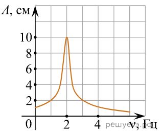 На рисунке изображена резонансная кривая зависимость амплитуды установившихся колебаний