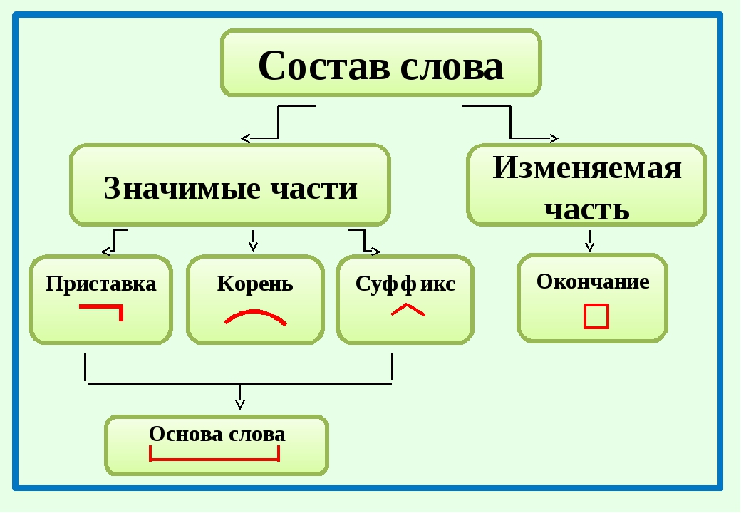 Тех карта по русскому языку 3 класс