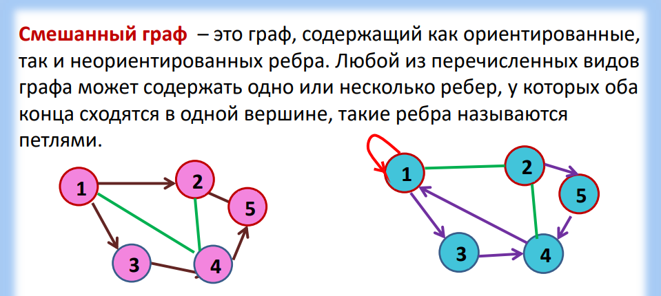 Опишите виды графов. Графы в информатике. Графы в математике. Виды графов.