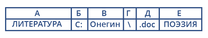 Запишите полное имя файла онегин doc. Файл парус. Имена файлов размещенных на диске файловая структура. Файл пушкин doc хранится на жестком диске в каталоге. Имена файлов размещенных на диске файловая структура.