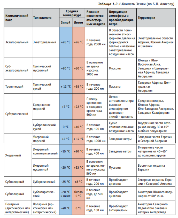 Таблицей земли. Климаты земли таблица. Типы климата таблица. Морской климат характеристика. Морской климат таблица.