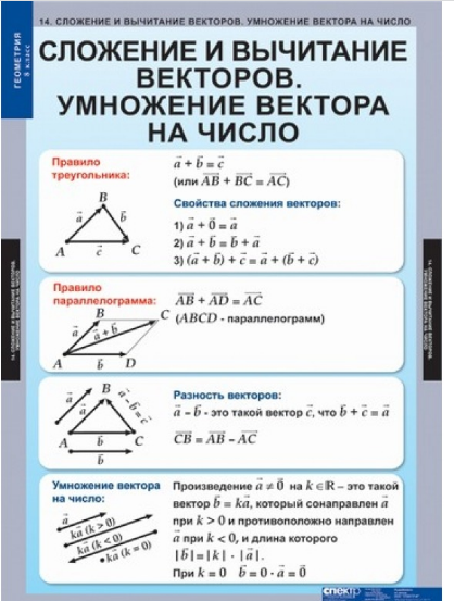 Сложение векторов числа