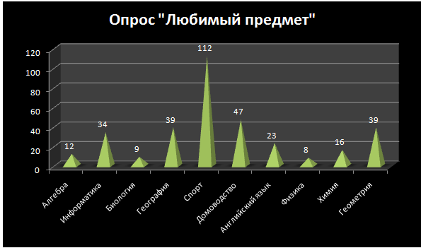 Нравятся опросы. Проанализируй диаграмму и заполни таблицу.. Заполни таблицу диаграмма. Проанализируй диаграмму и заполни таблицу, выбрав верные ответы.. Проанализируйте гистограмму и выберите верный ответ.