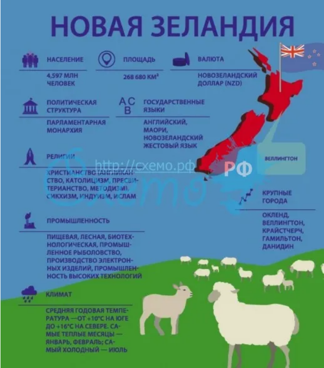 Тест по теме океания. Новая Зеландия схема. New Zealand diagrams.