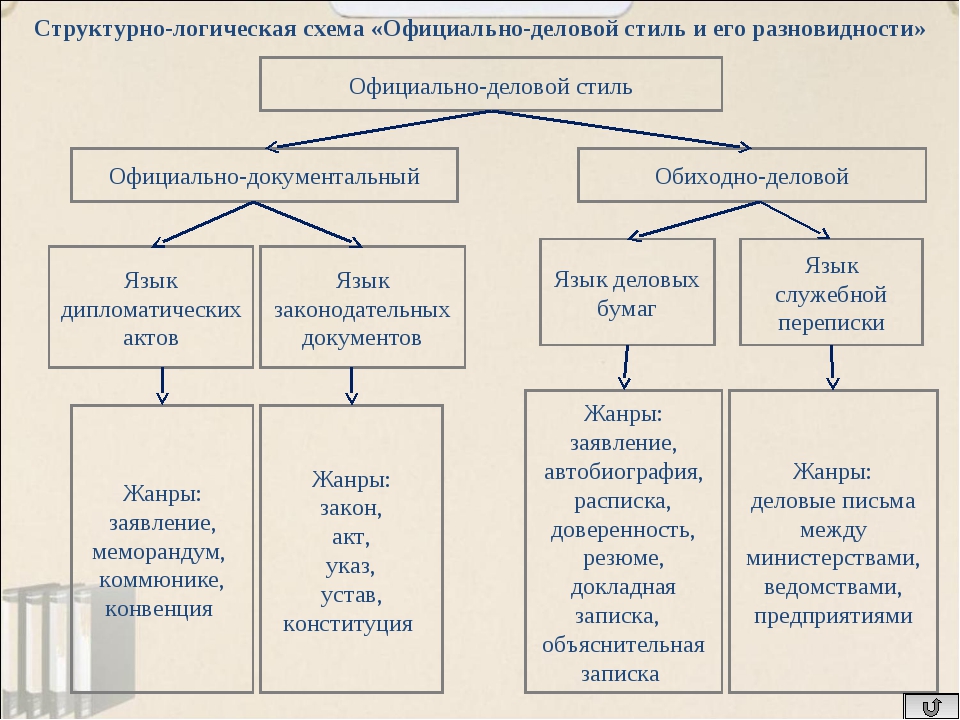 Основные Жанры Делового Стиля Примеры